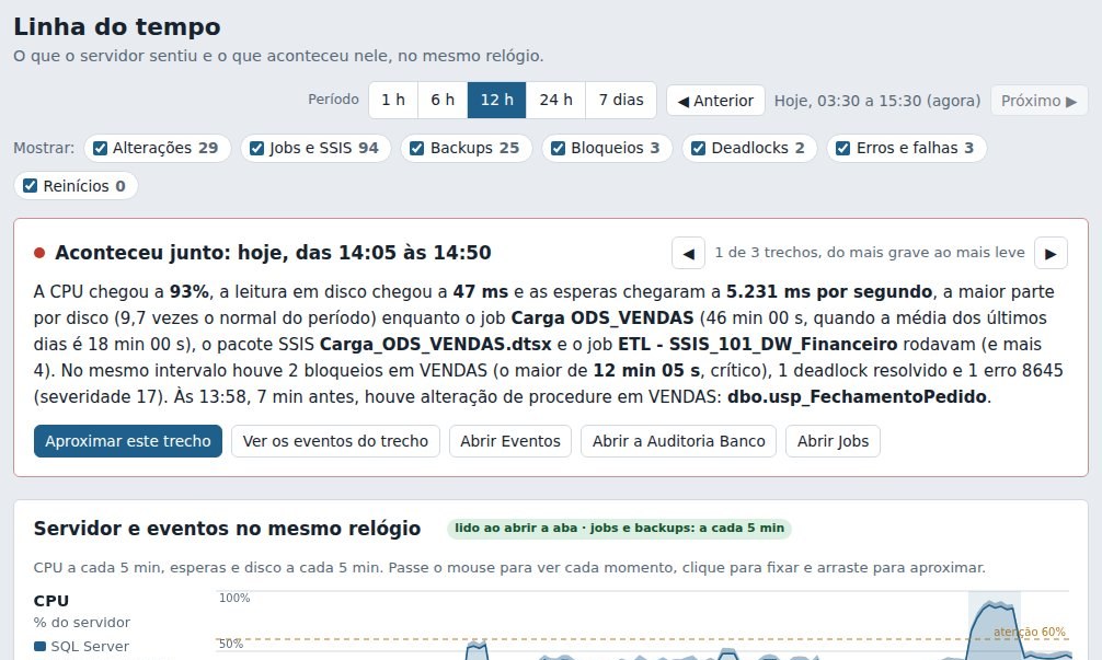 Linha do tempo do BD Health Monitor comparando cada momento com o normal do horário